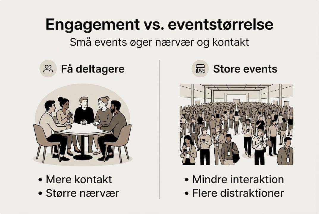Infografikken illustrerer, hvordan størrelsen på et event hænger sammen med deltagerengagementet.