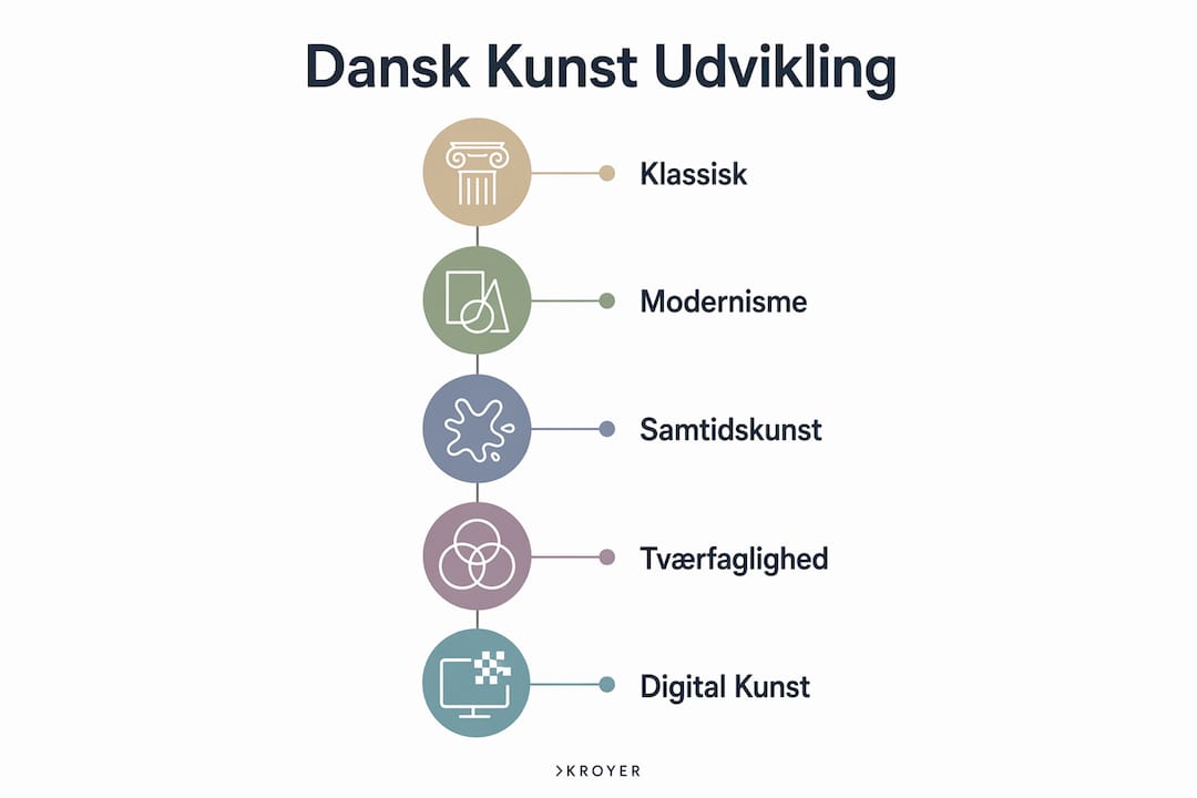 Grafisk oversigt over niveauer i dansk kunsts udvikling
