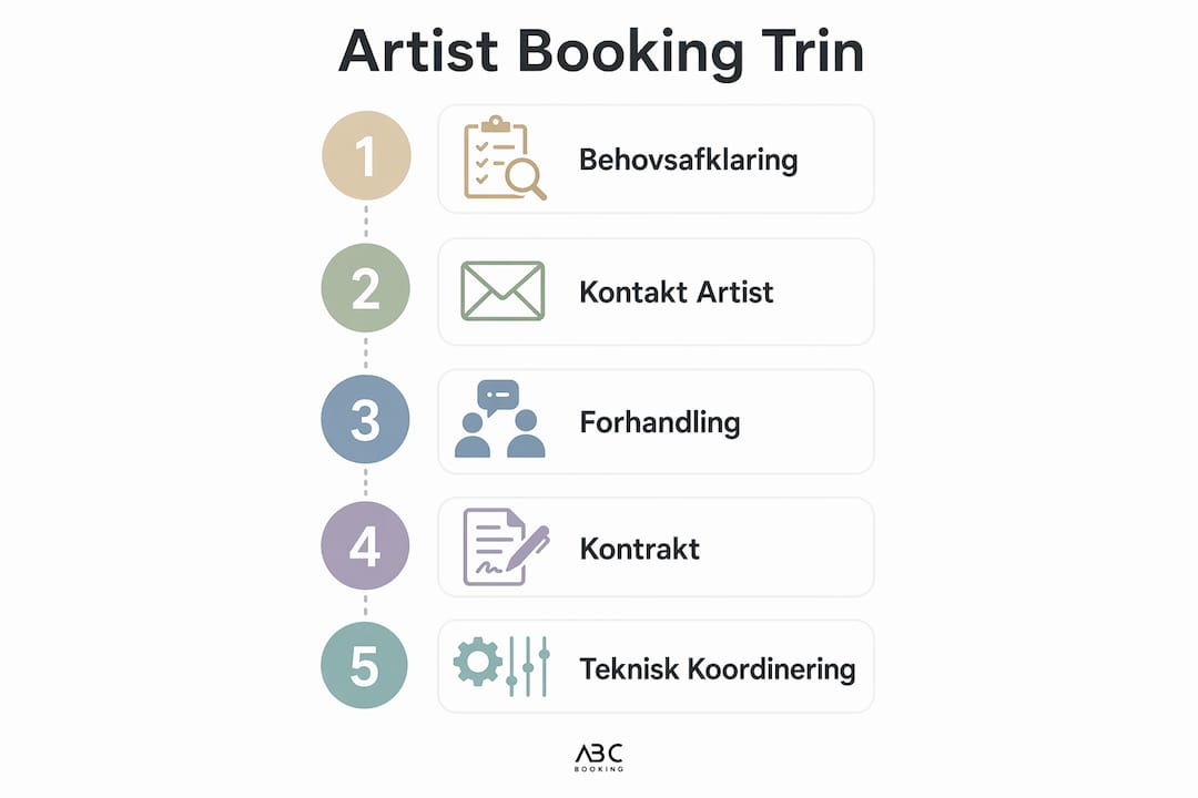 Oversigt: Sådan booker du en artist – fem vigtige skridt