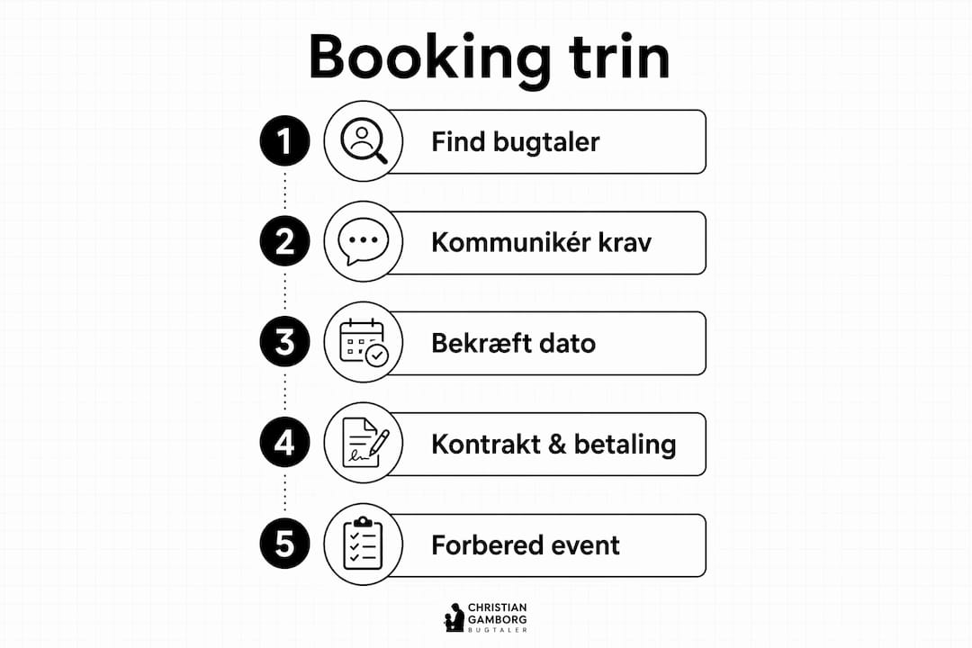Grafisk oversigt: Sådan booker du en bugtaler – trin for trin