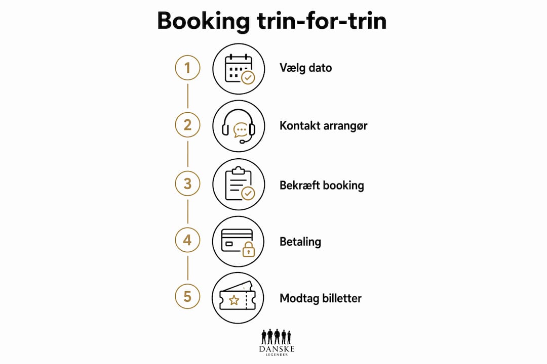 Infografik: Sådan booker du trin for trin