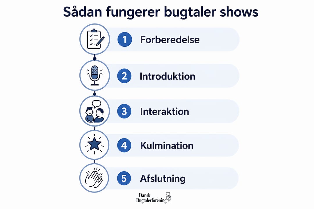 Oversigt med trin-for-trin guide til bugtalershow