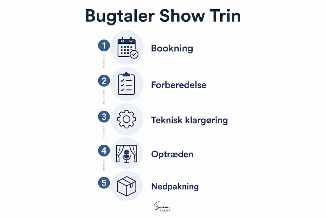 Infografik, der trin for trin viser, hvordan et bugtalershow bliver til