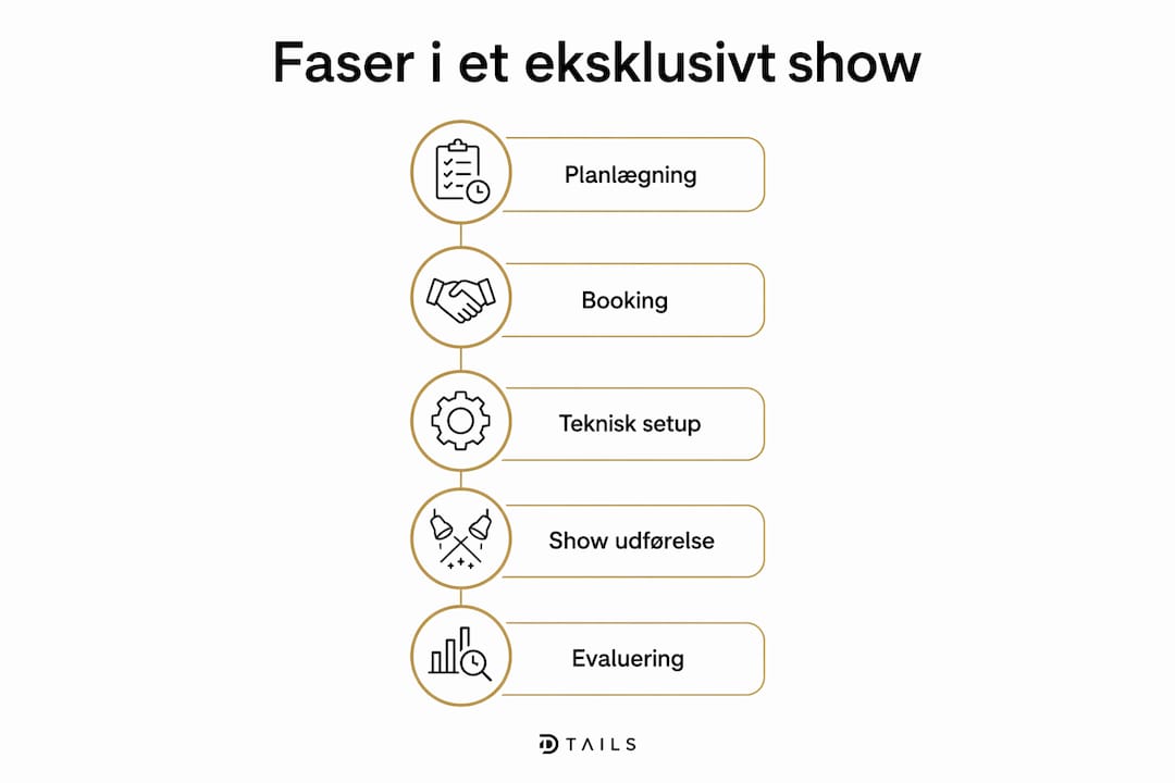 Oversigt: Trin-for-trin guide til processen bag et eksklusivt show