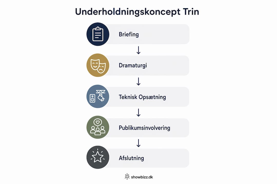 Oversigt: Sådan bygger du et komplet underholdningskoncept – trin for trin