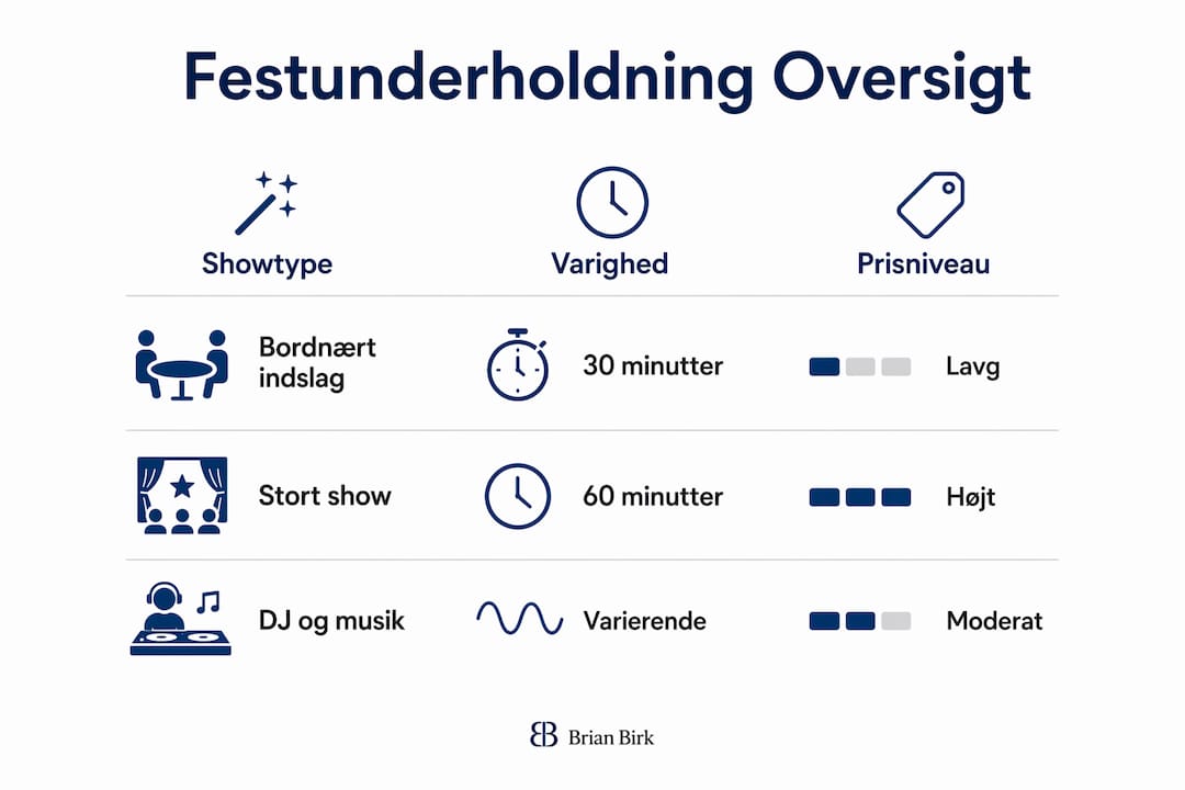 Oversigt over showtyper, varighed og priser i en infografik