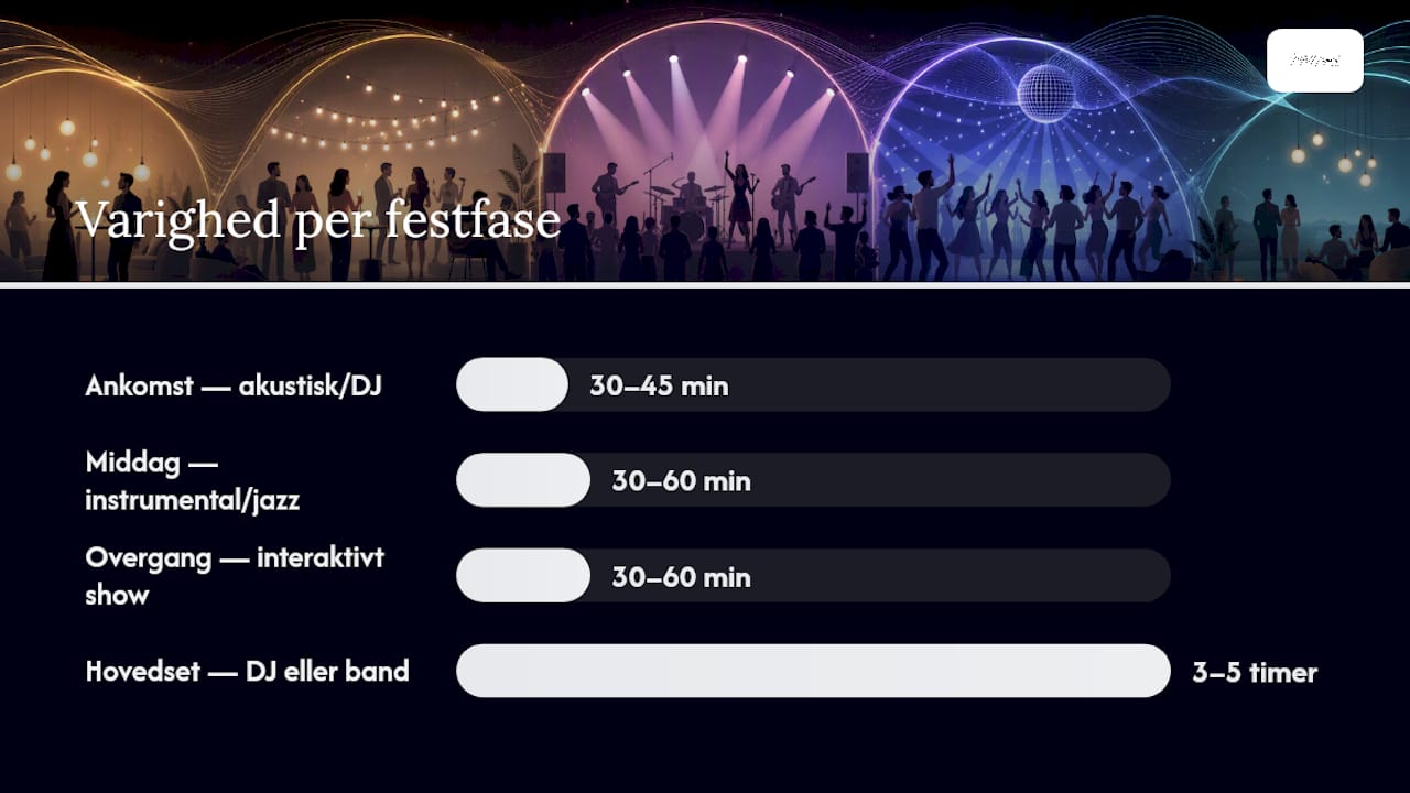 Oversigt over de forskellige musikfaser og varighed til arrangementet