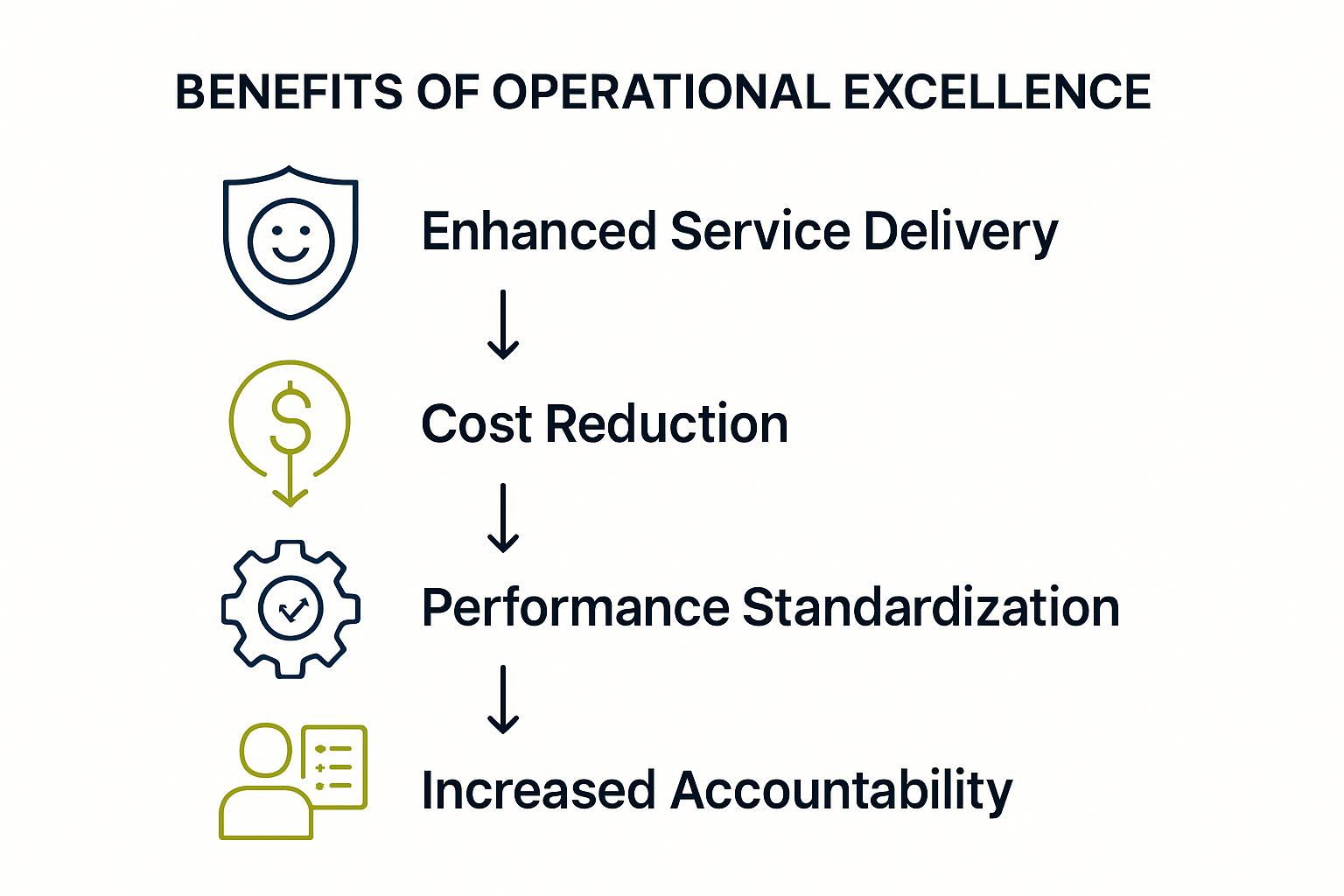 Infographic showing top four benefits of operational excellence for agencies