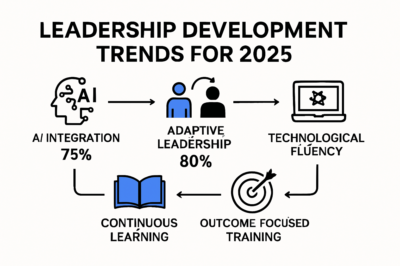 Infographic showing 2025 top leadership development trends