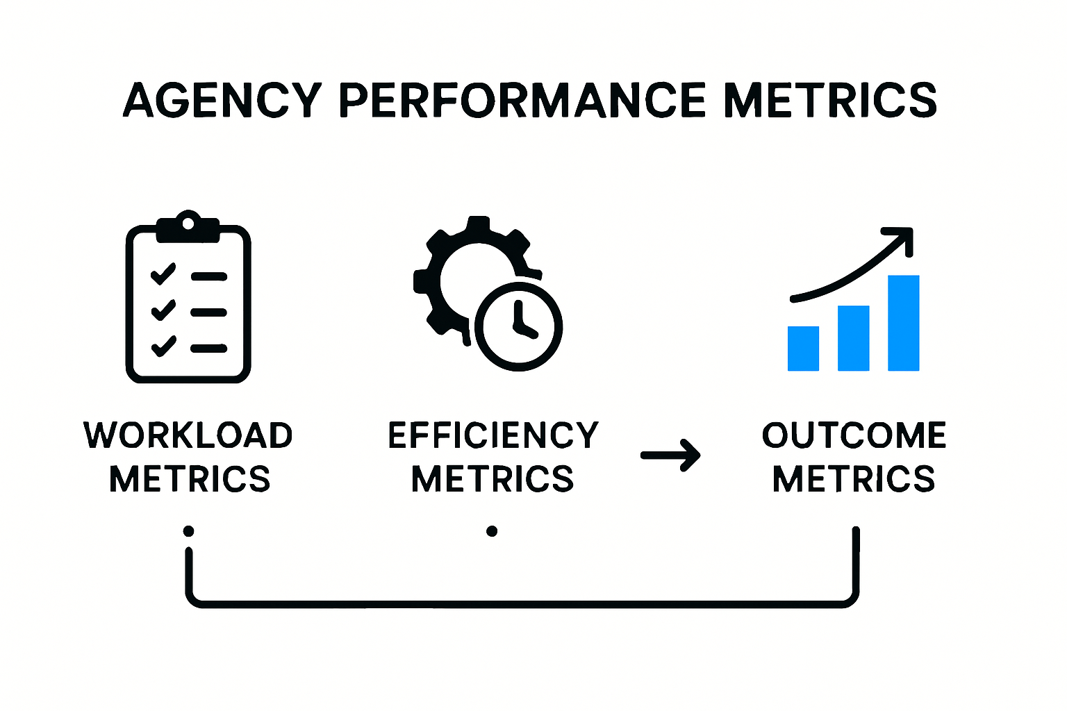 Infographic comparing workload, efficiency, and outcome agency metrics