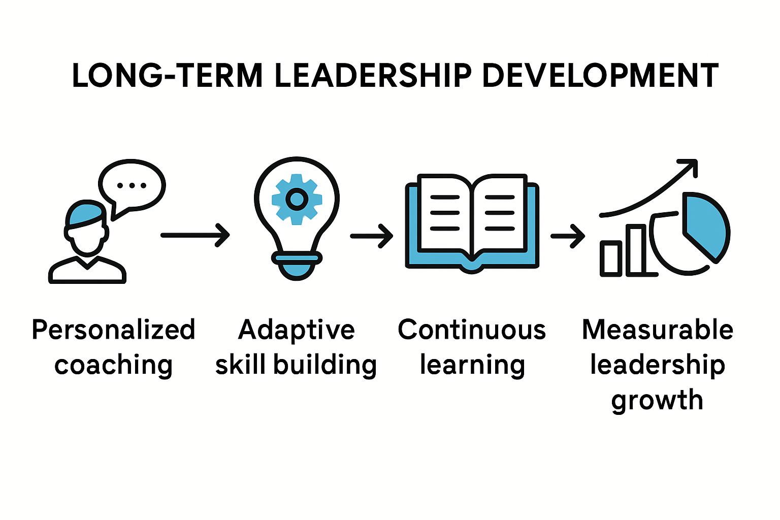 Process infographic showing stages of leadership skill development