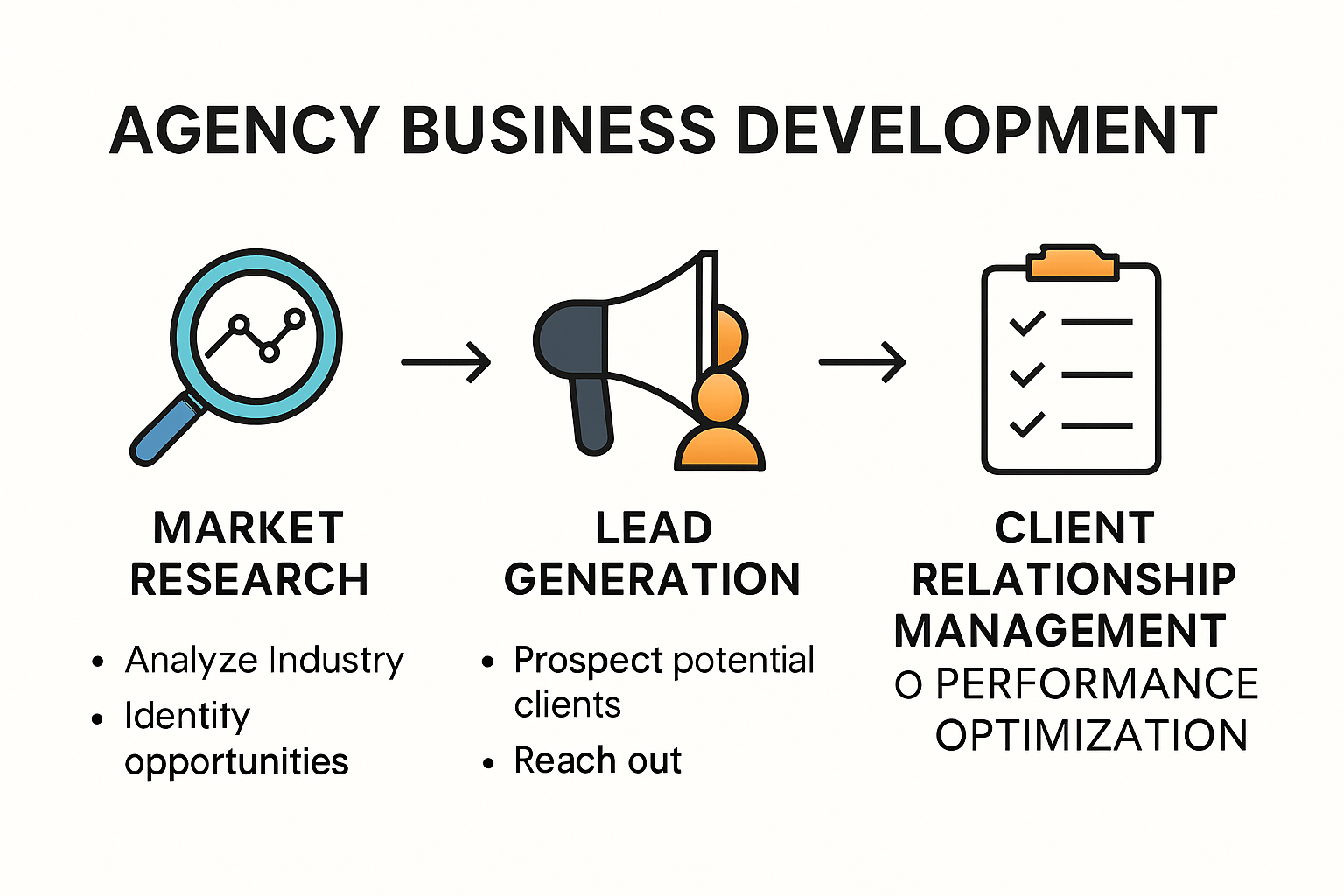 Agency business development process infographic showing research, outreach, qualification, and retention steps