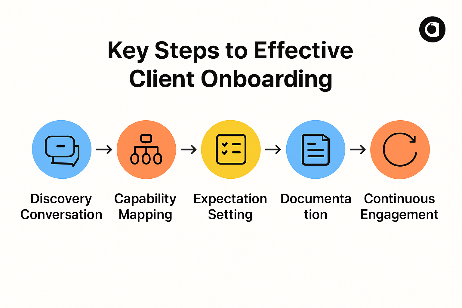 Client onboarding steps illustrated in a flowchart