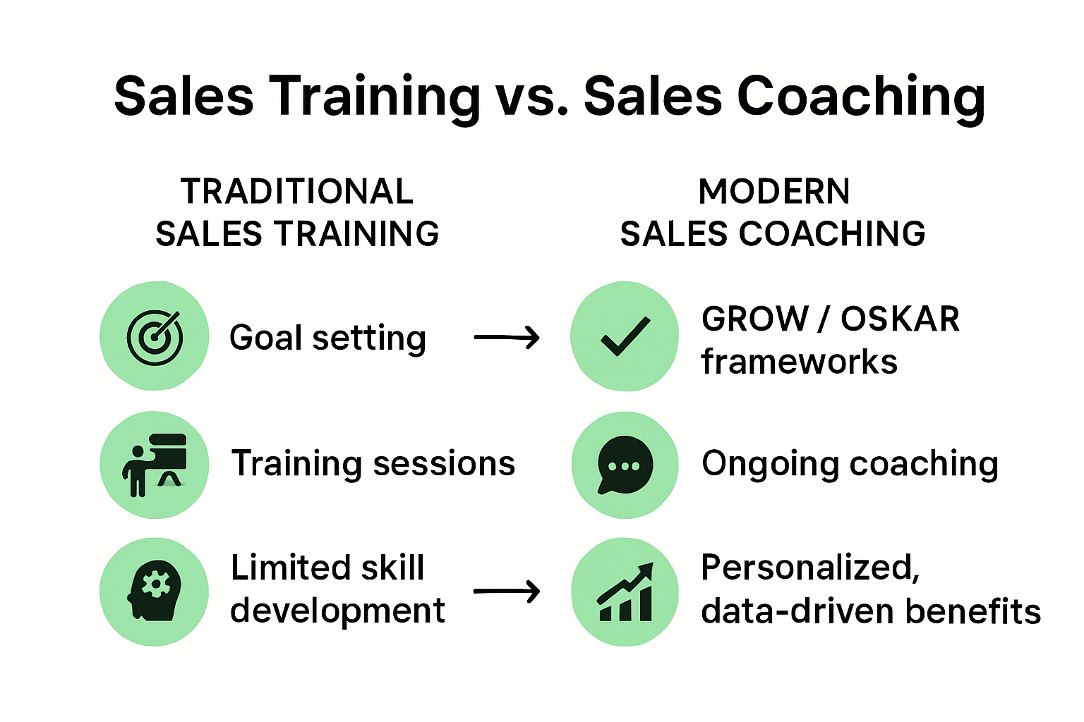 Infographic contrasting sales coaching frameworks