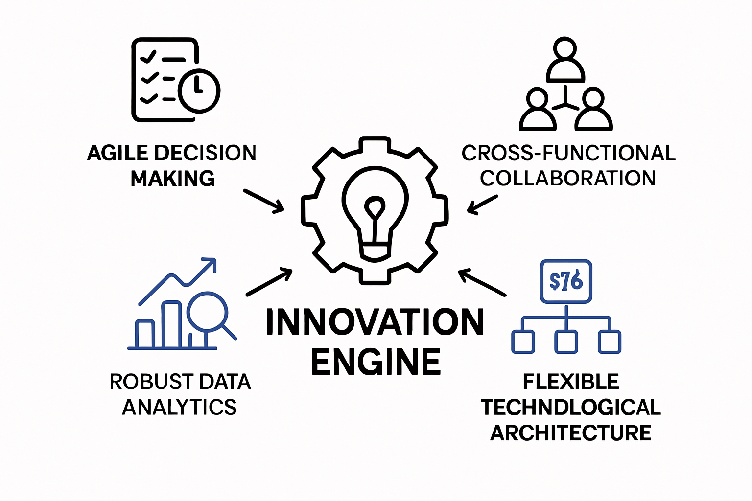 Infographic showing four key organizational capabilities for business model innovation