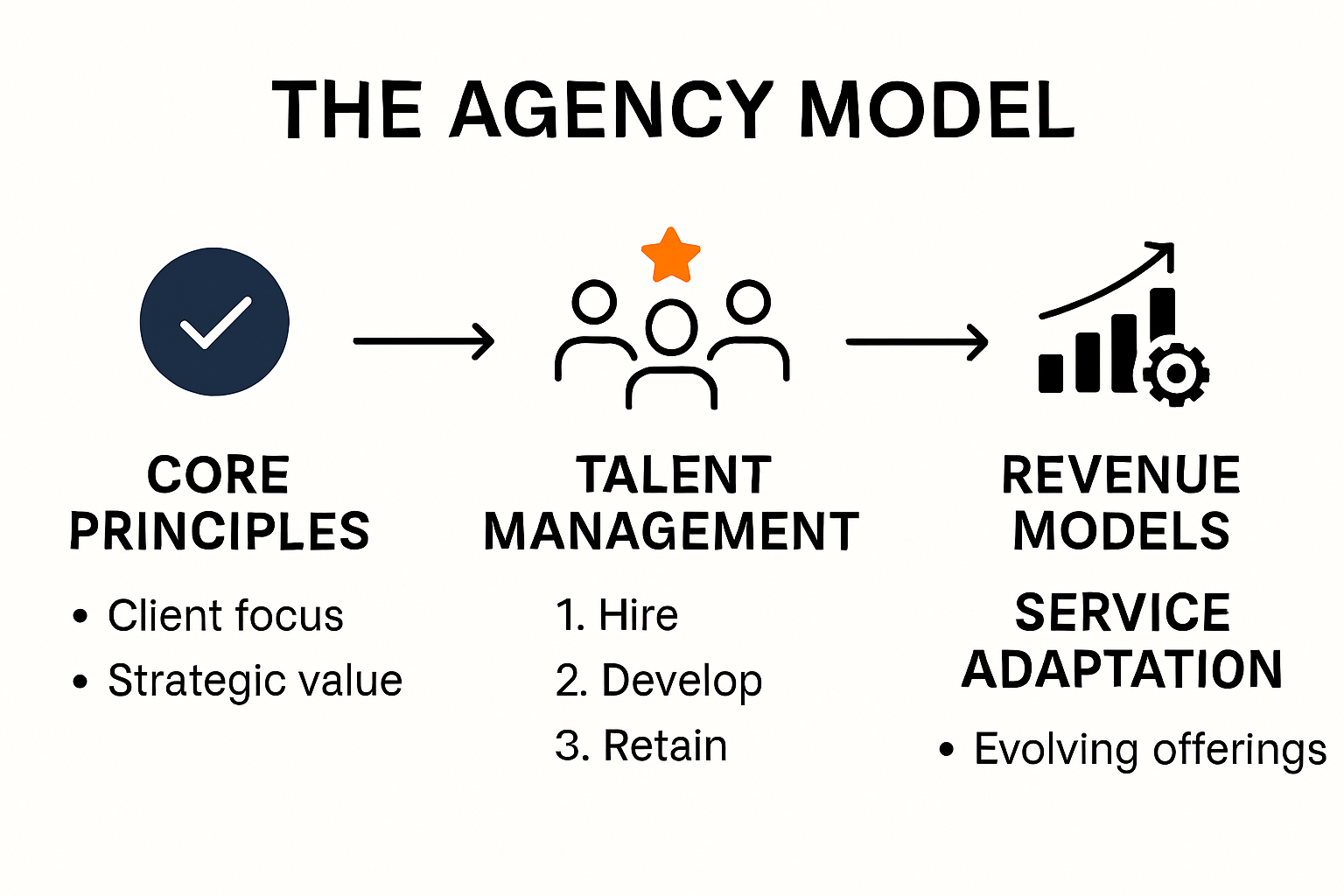 Infographic showing components of agency business model