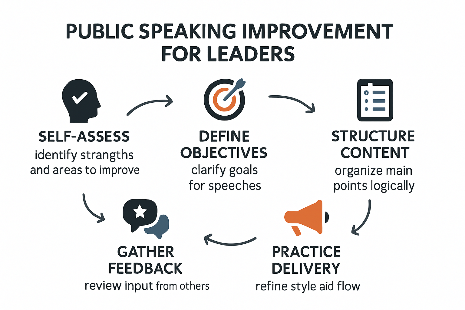 Public speaking improvement steps for leaders illustrated with icons and arrows
