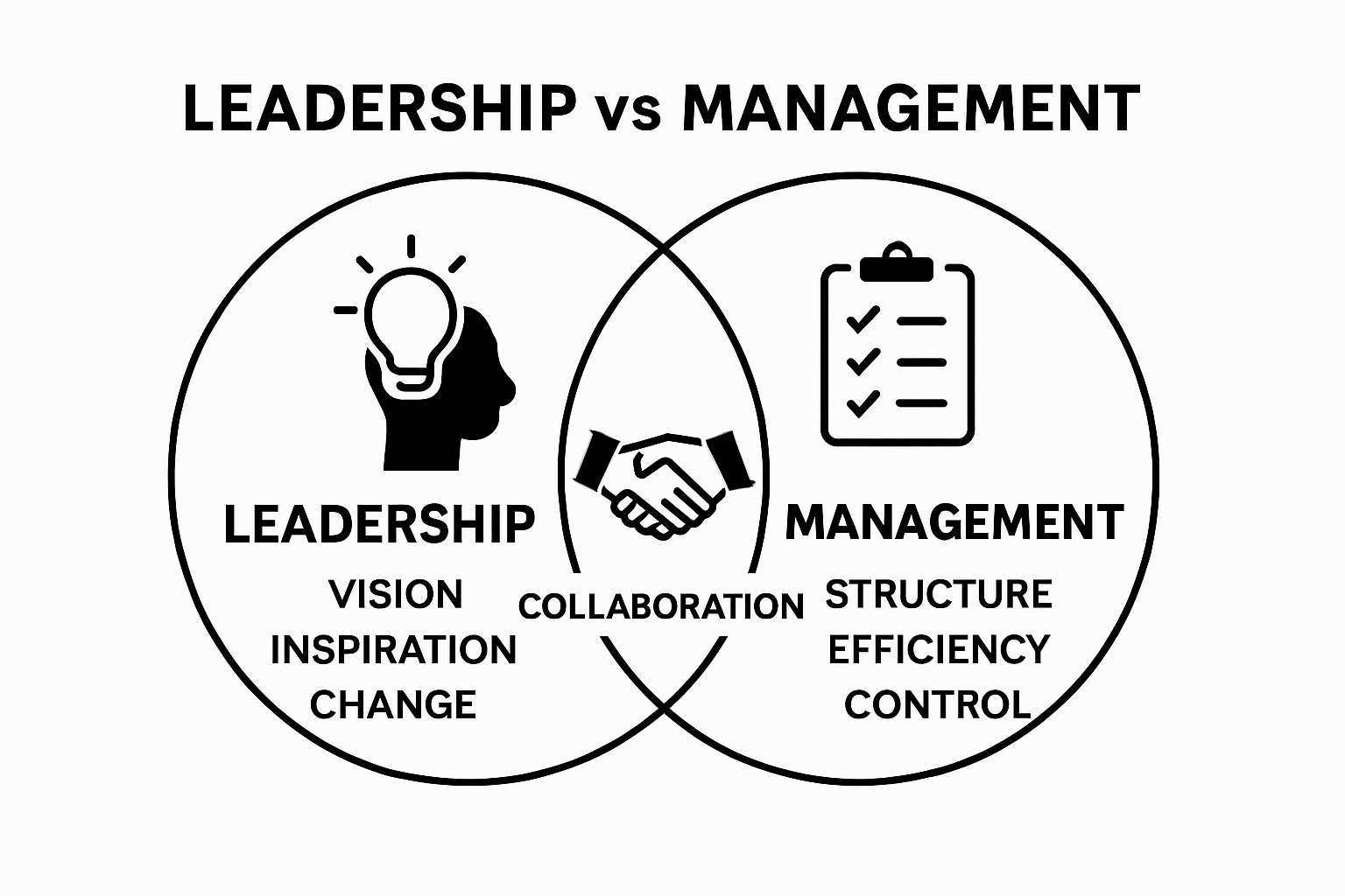 Infographic comparing core traits of leadership and management with shared qualities illustrated