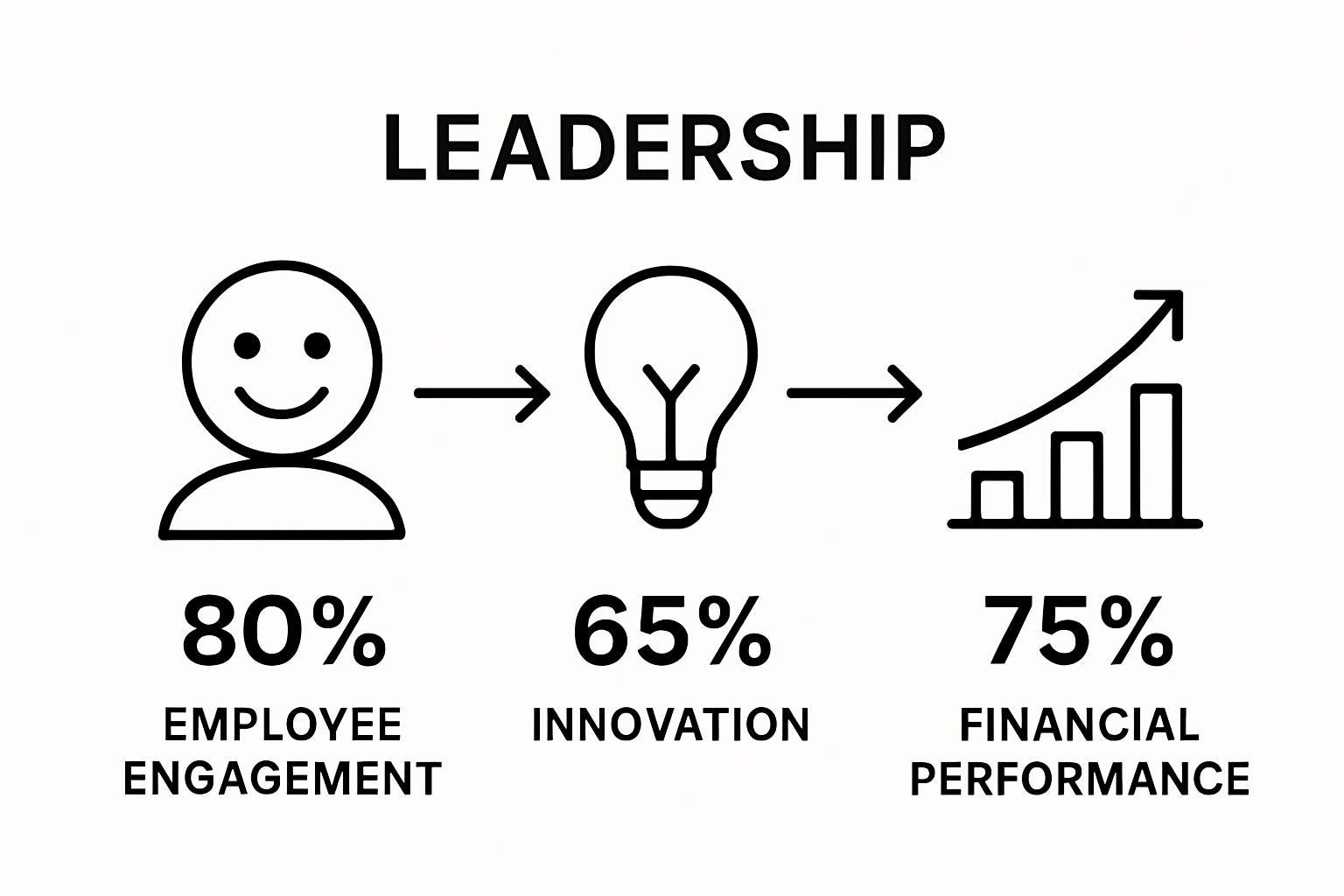 Three icons comparing leadership impact on engagement, innovation, and performance