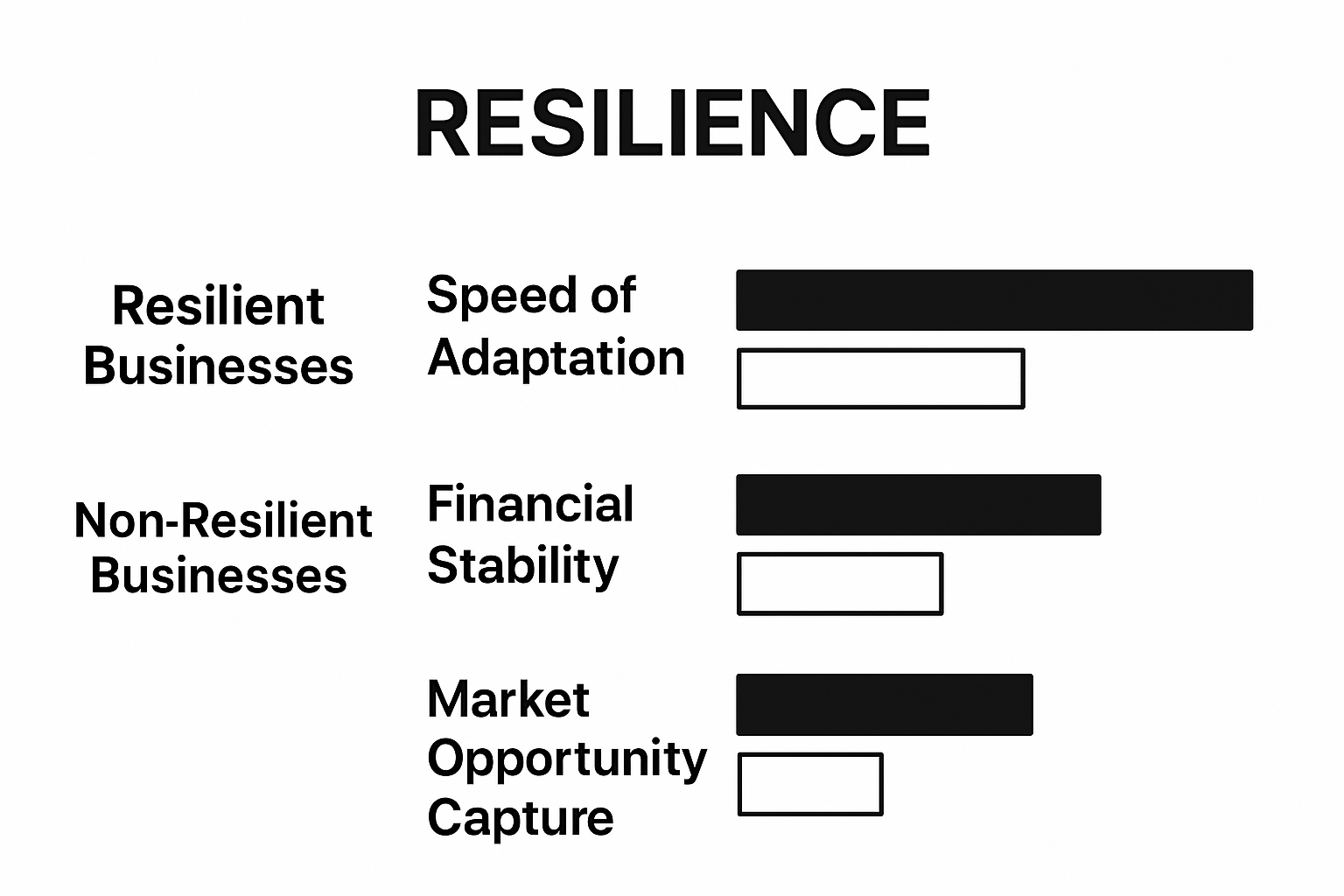 Comparison chart of resilient versus non-resilient businesses on key growth factors