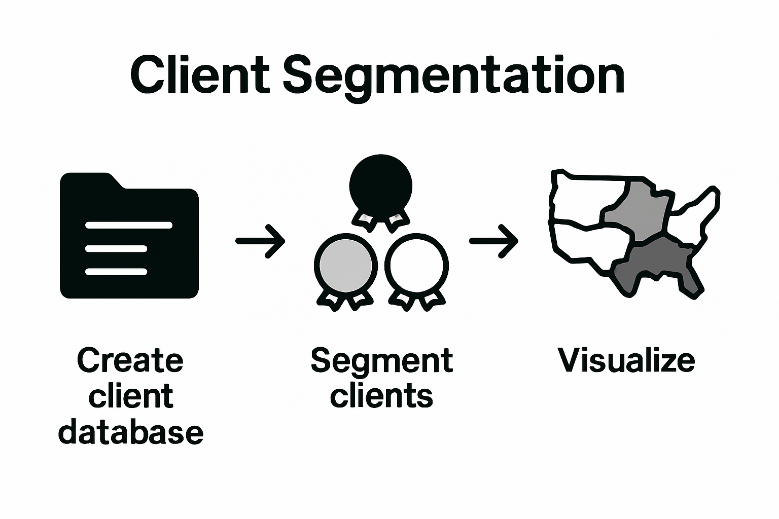 Infographic showing 3 steps to assess and tier agency clients