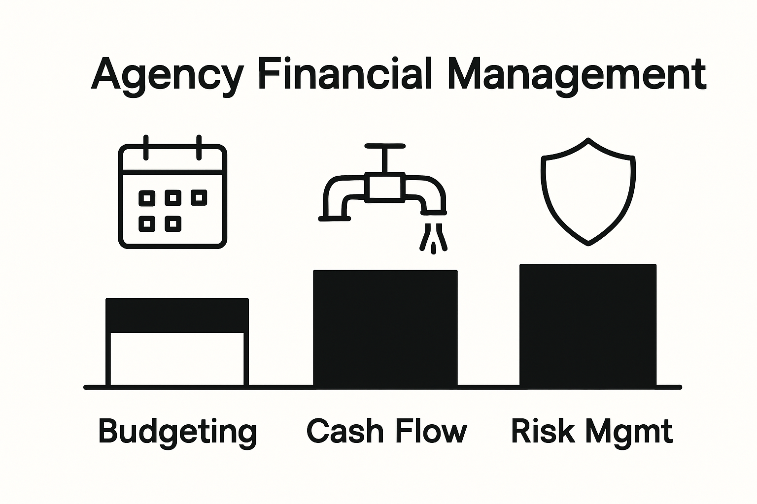 Infographic showing budgeting, cash flow optimization, and risk management icons as pillars of agency financial management