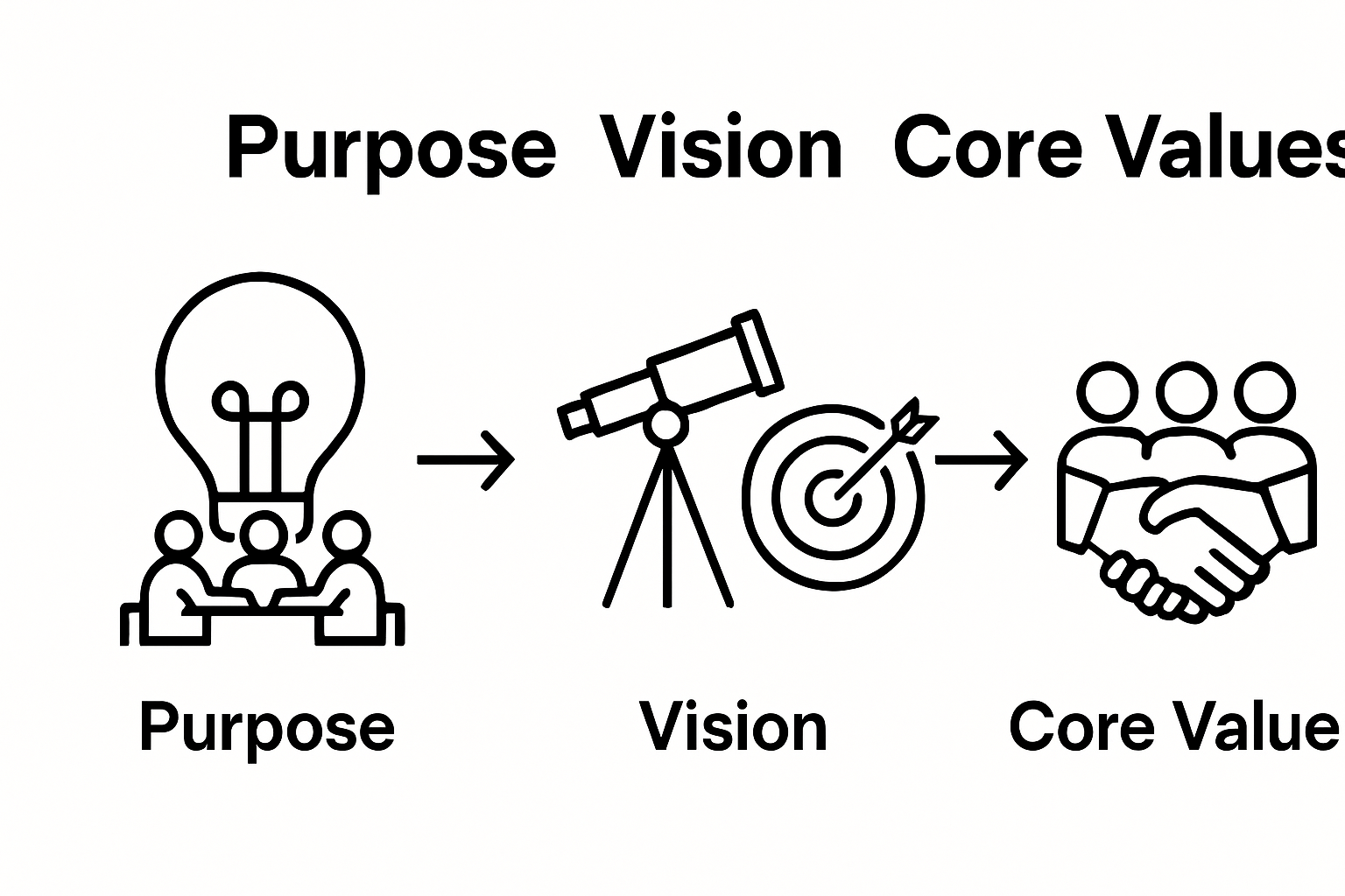 Three-step infographic showing purpose, vision, and core values with arrows.