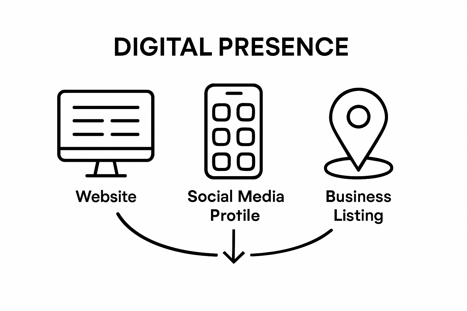 Key components of digital presence: website, social media, business listing