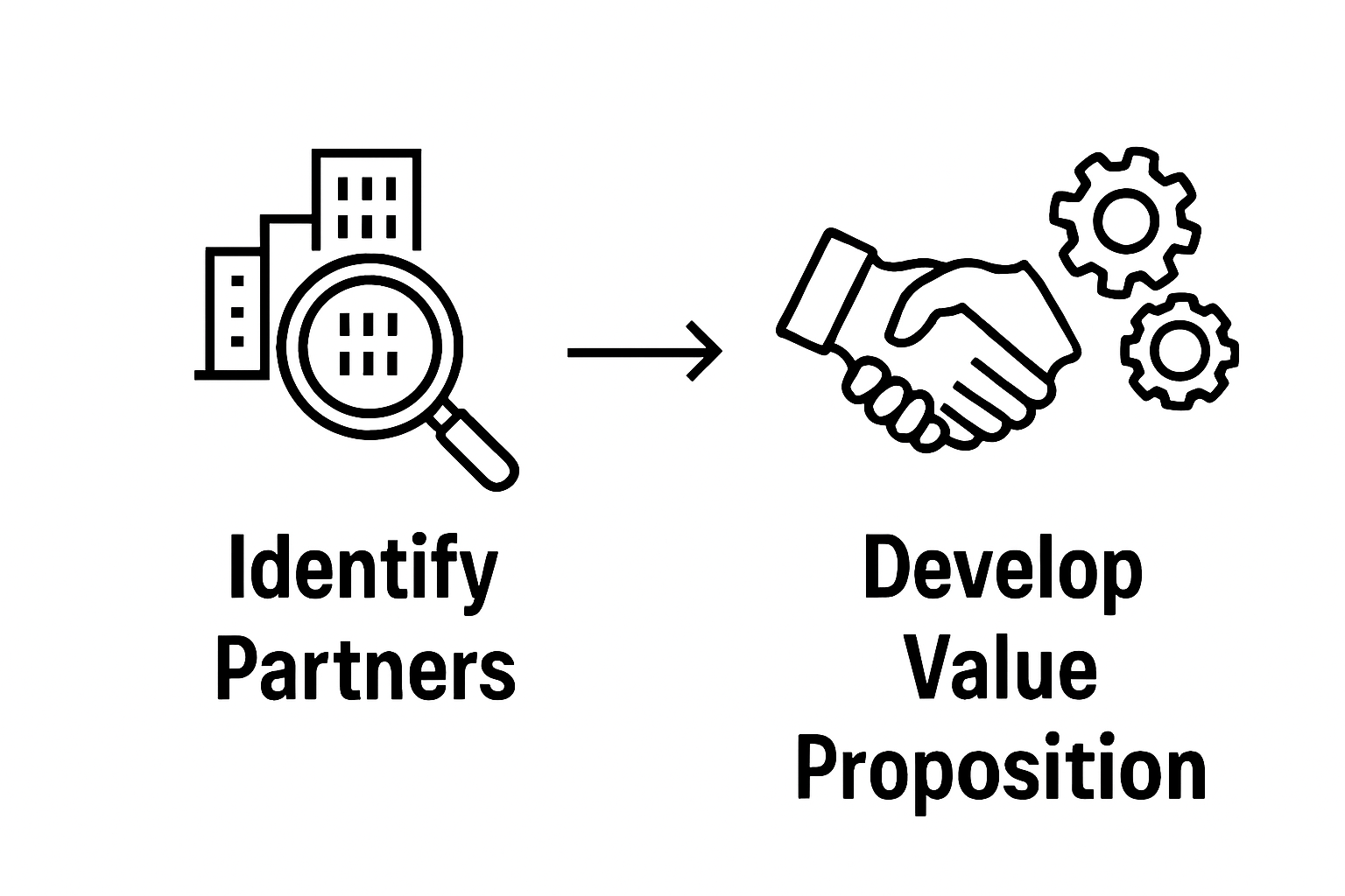 Two-step infographic on partnership identification and value proposition