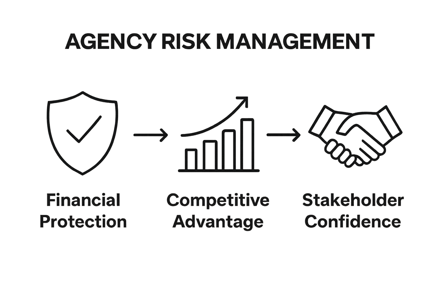 Infographic showing financial protection, competitive advantage, and stakeholder confidence as outcomes of agency risk management