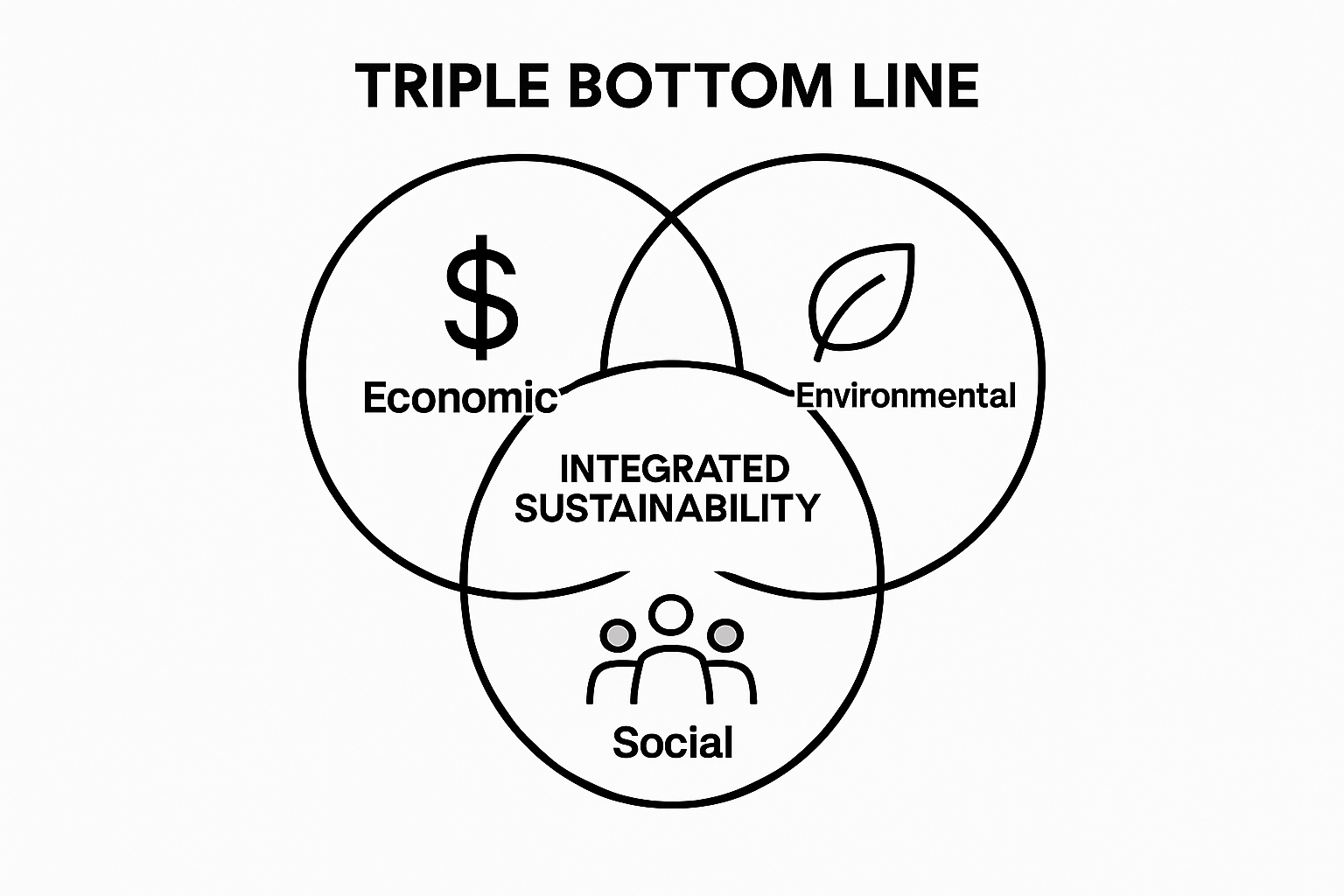 Triple Bottom Line Venn diagram: economic, environmental, and social