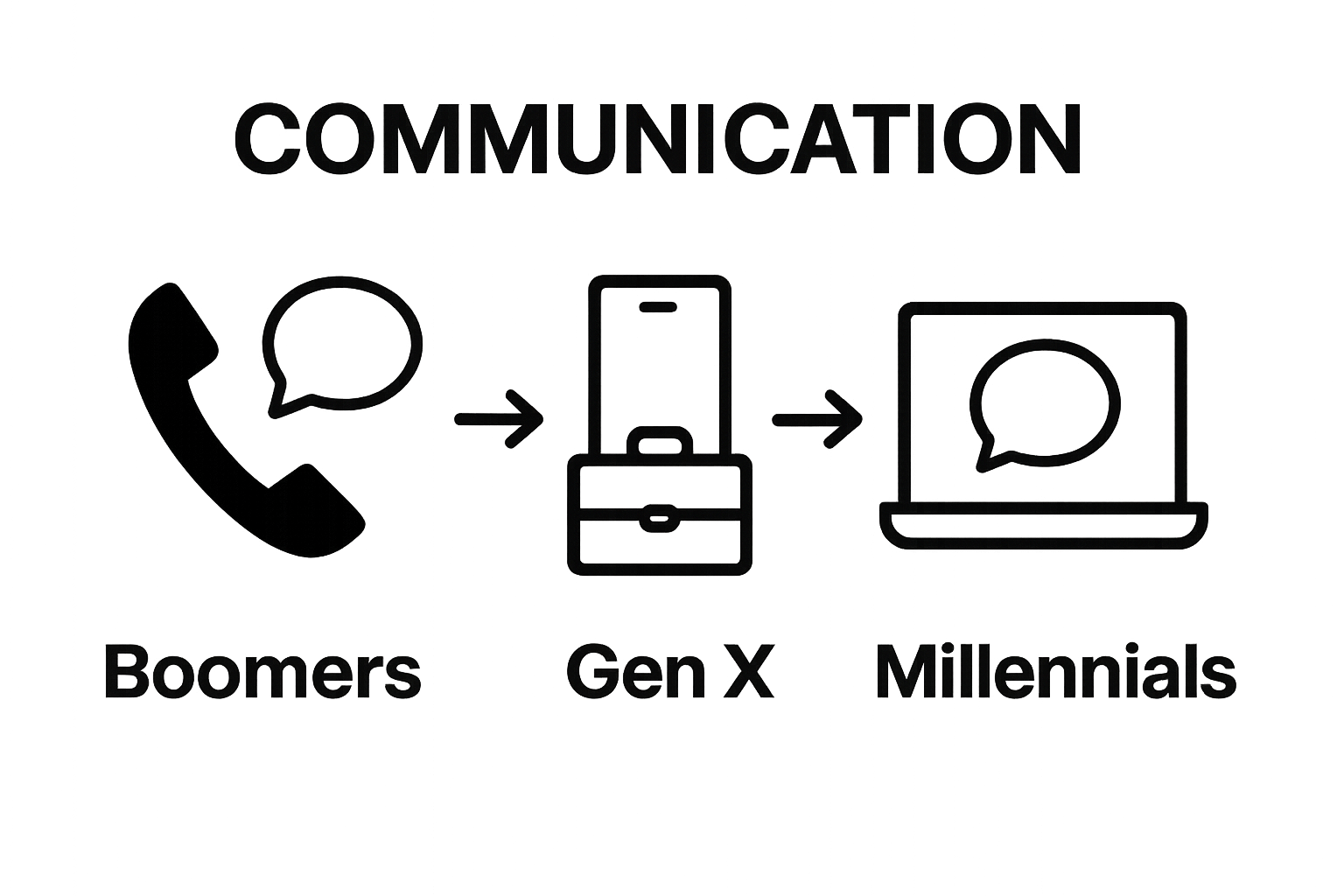 Infographic comparing communication styles of three generations