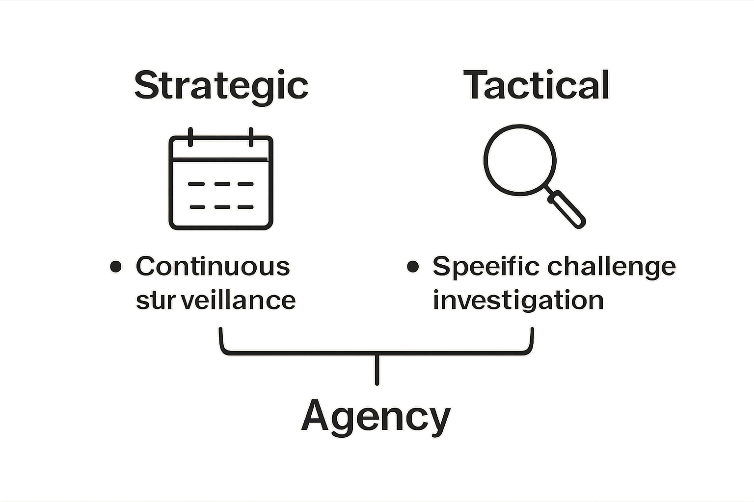 Comparison of Strategic and Tactical Market Research for agencies