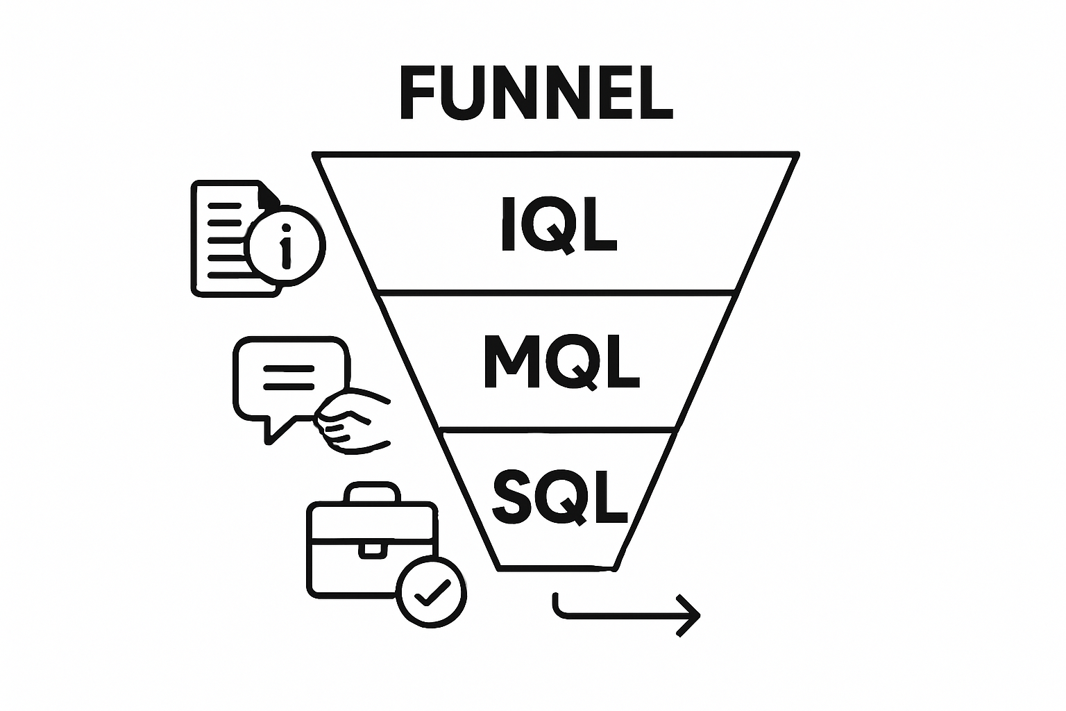 Infographic of three lead qualification stages: IQL, MQL, SQL.