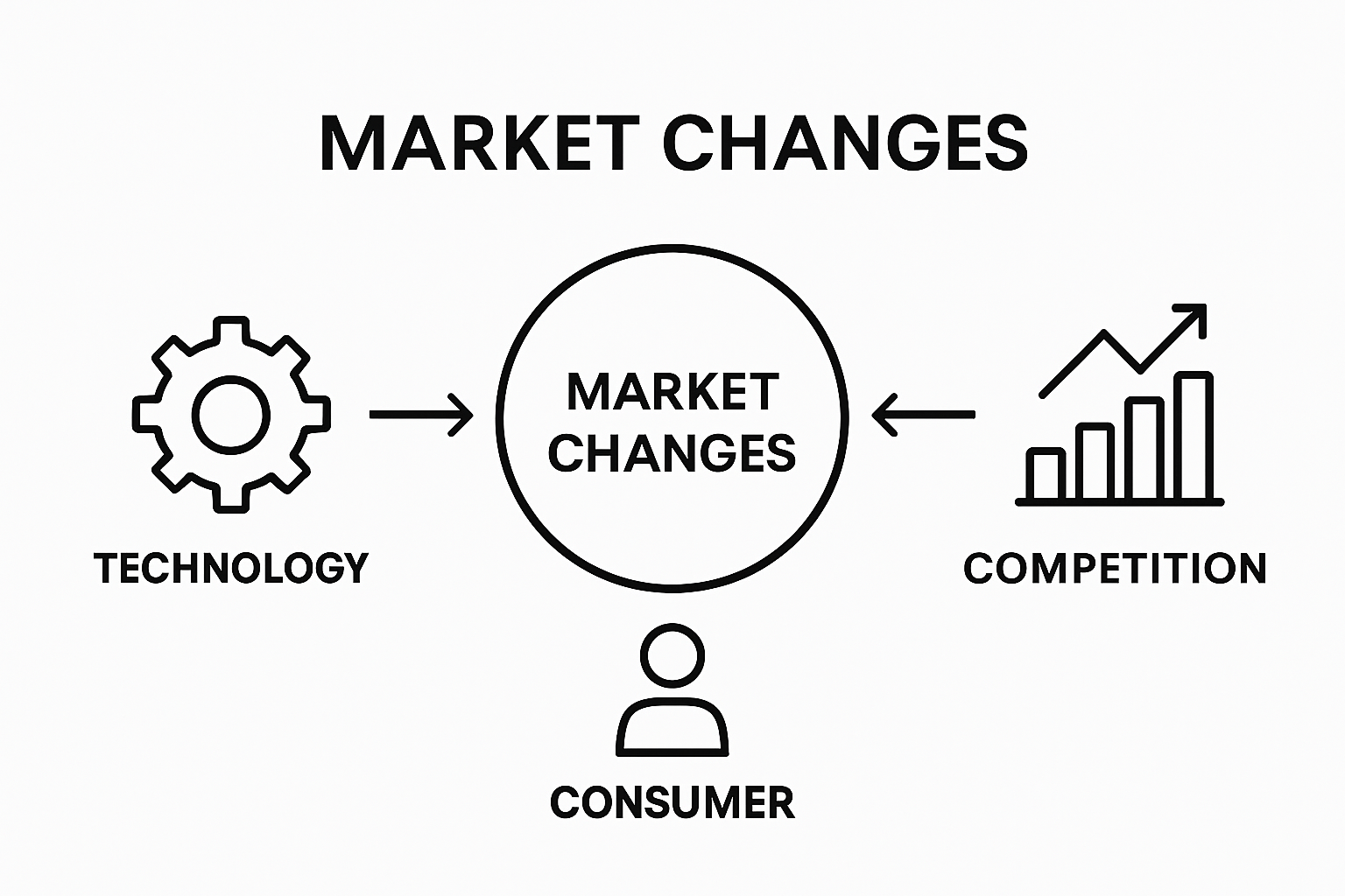 Infographic visualizing technology, consumer, and competition driving market changes