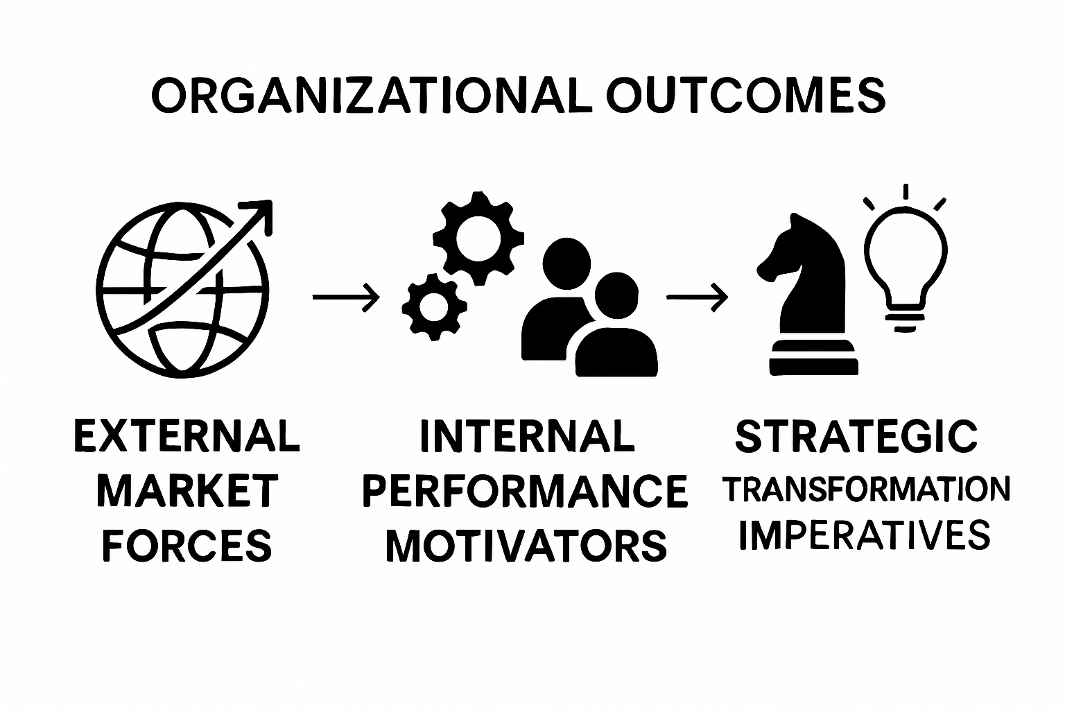 Icons comparing three key drivers of organizational change
