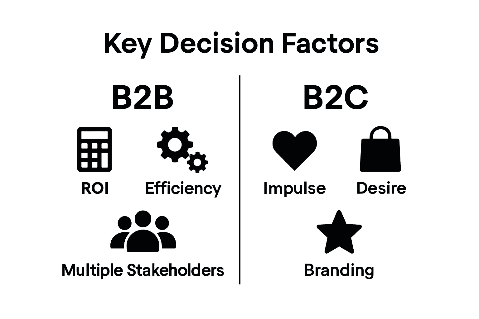 B2B vs B2C decision factors simple visual