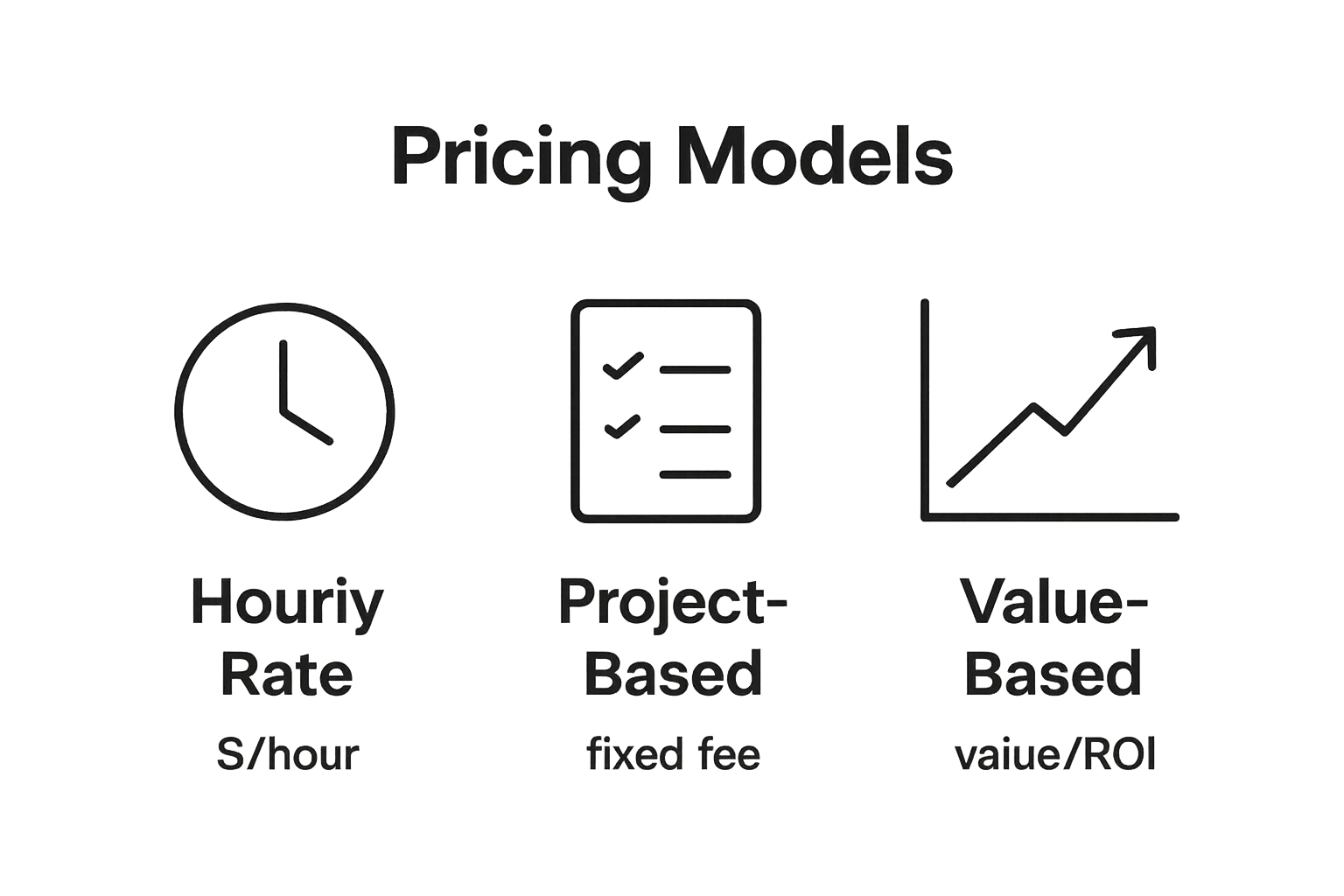 Comparison of hourly, project, and value-based pricing models with simple icons.