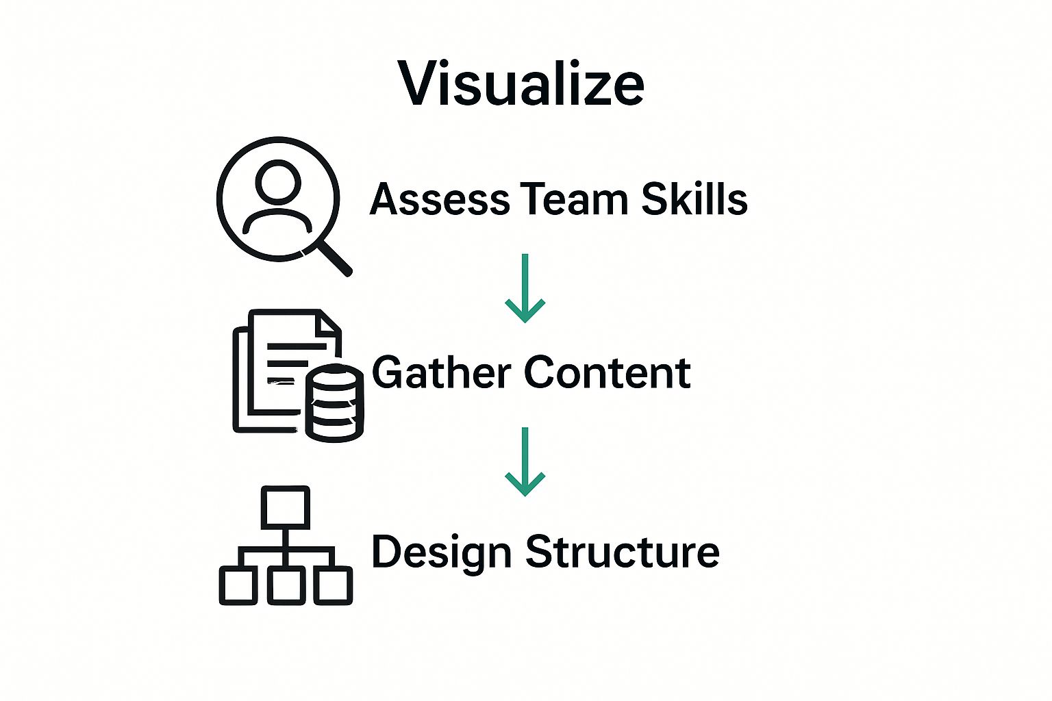 Infographic showing three-step process: assess skills, gather content, design structure