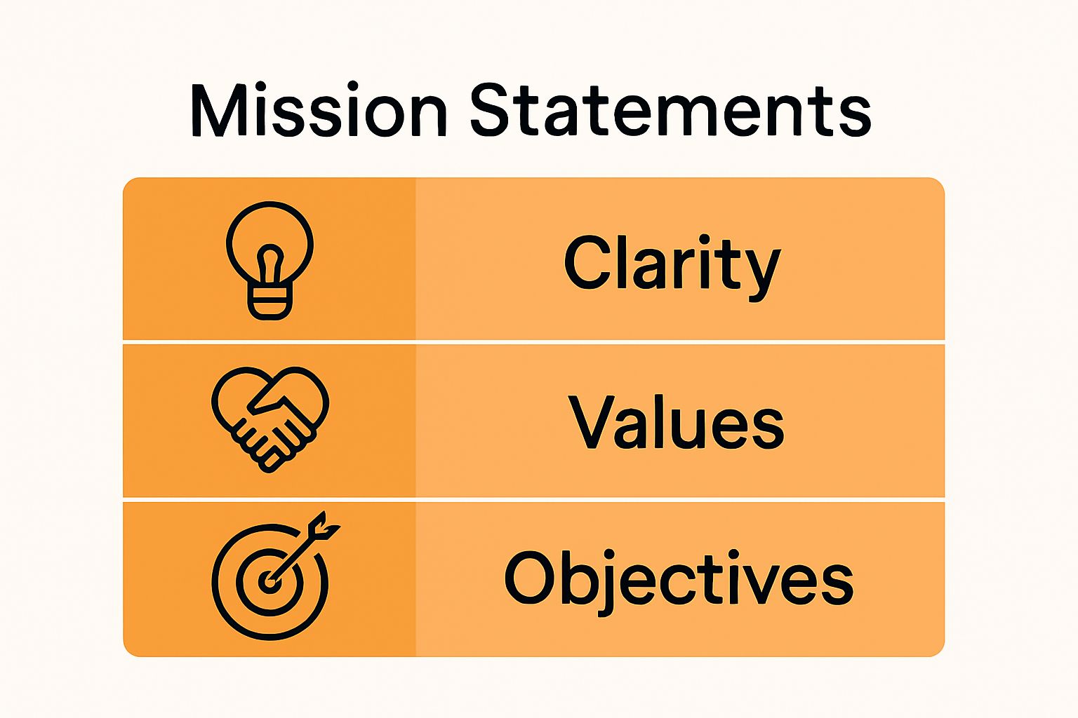 Infographic showing clarity, values, and objectives as core mission statement components