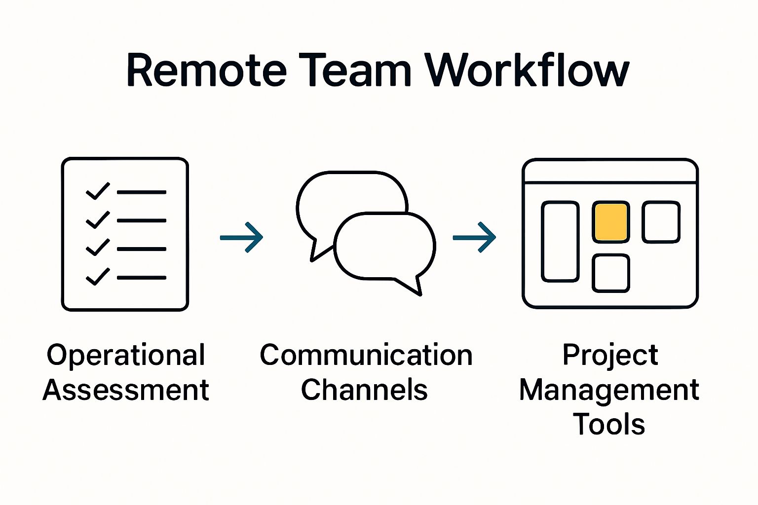 Three-step process for managing remote teams: assess needs, build communication, set up tools.