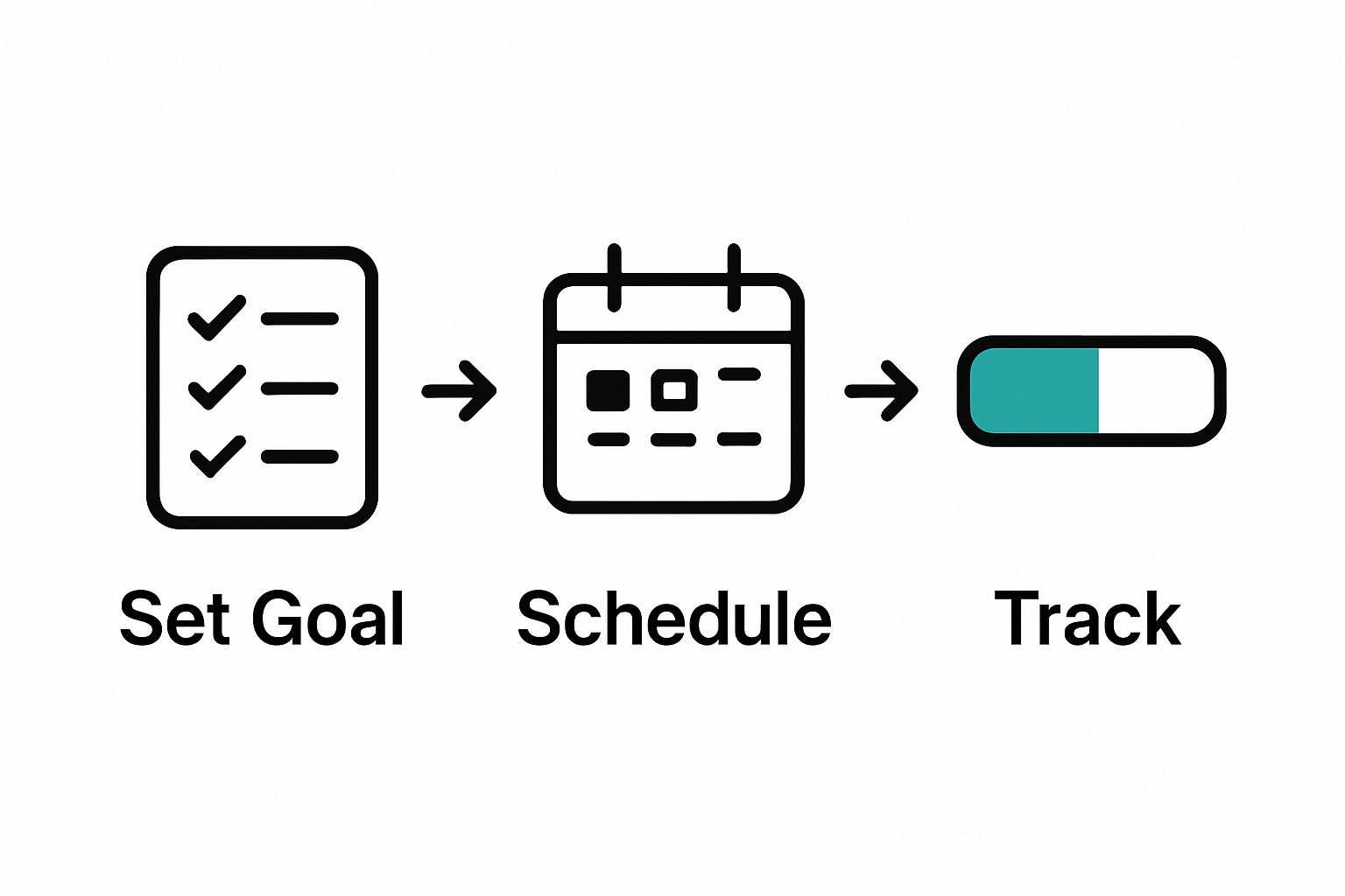 Goal-setting, scheduling, and tracking steps in personal development planning depicted as icons.