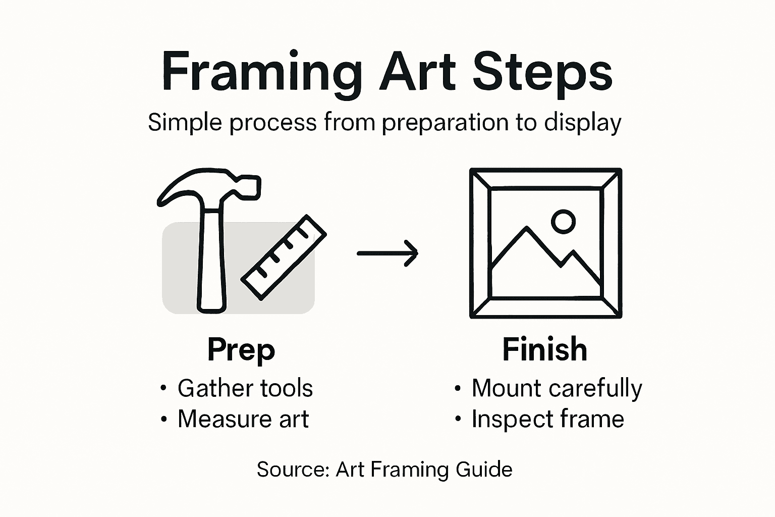 Infographic outlining steps to frame art
