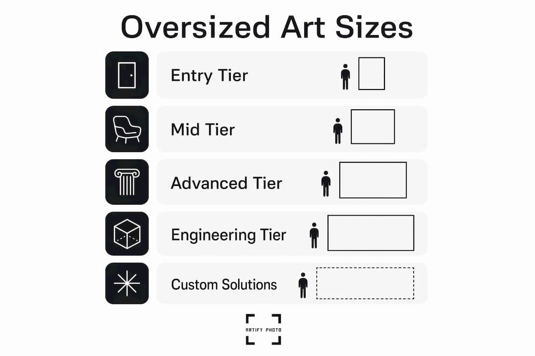 Infographic showing oversized wall art size tiers and stages