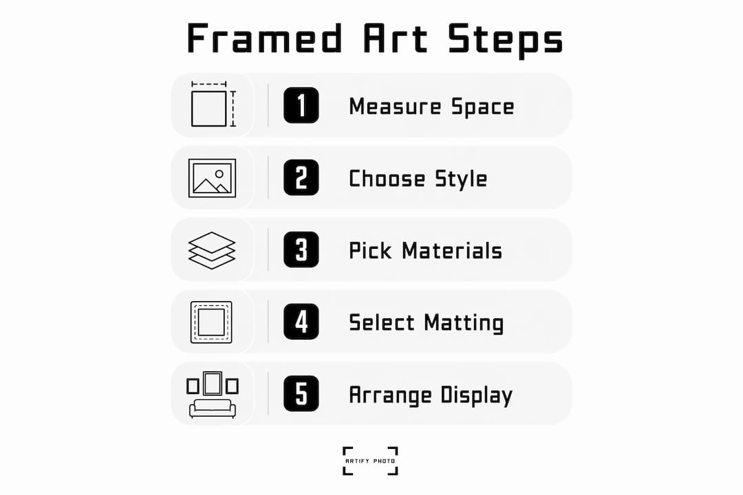 Infographic showing framed art selection steps