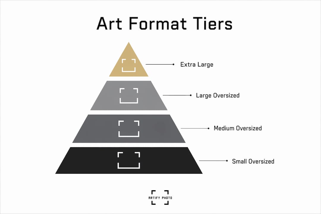 Infographic showing large format art classification tiers