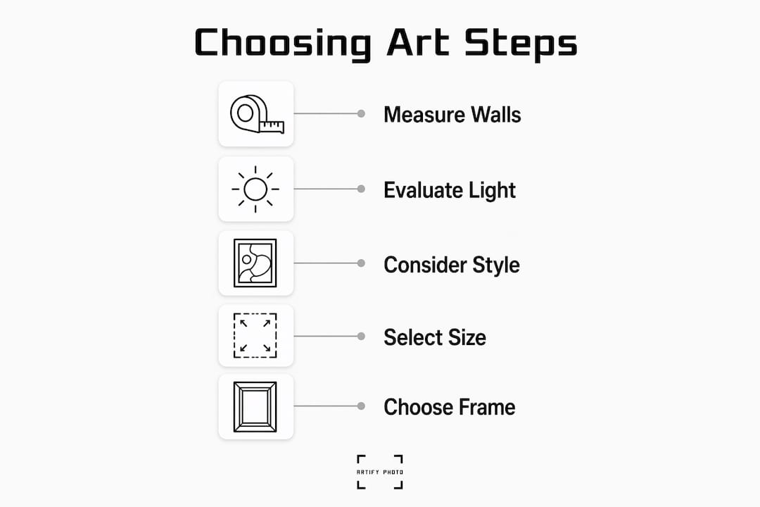 Infographic showing step-by-step art selection process