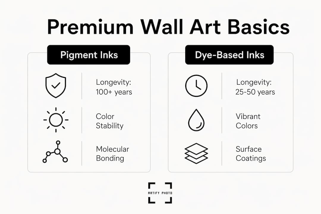 Infographic comparing pigment and dye-based inks for premium wall art