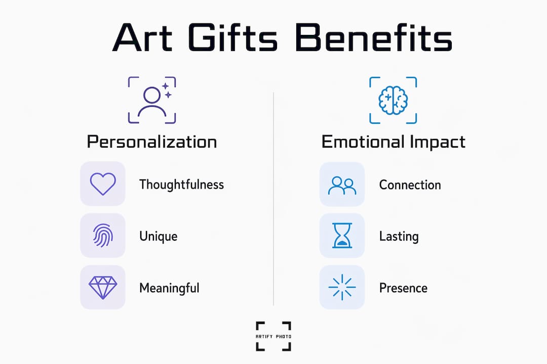 Infographic showing emotional benefits of art gifts in two categories