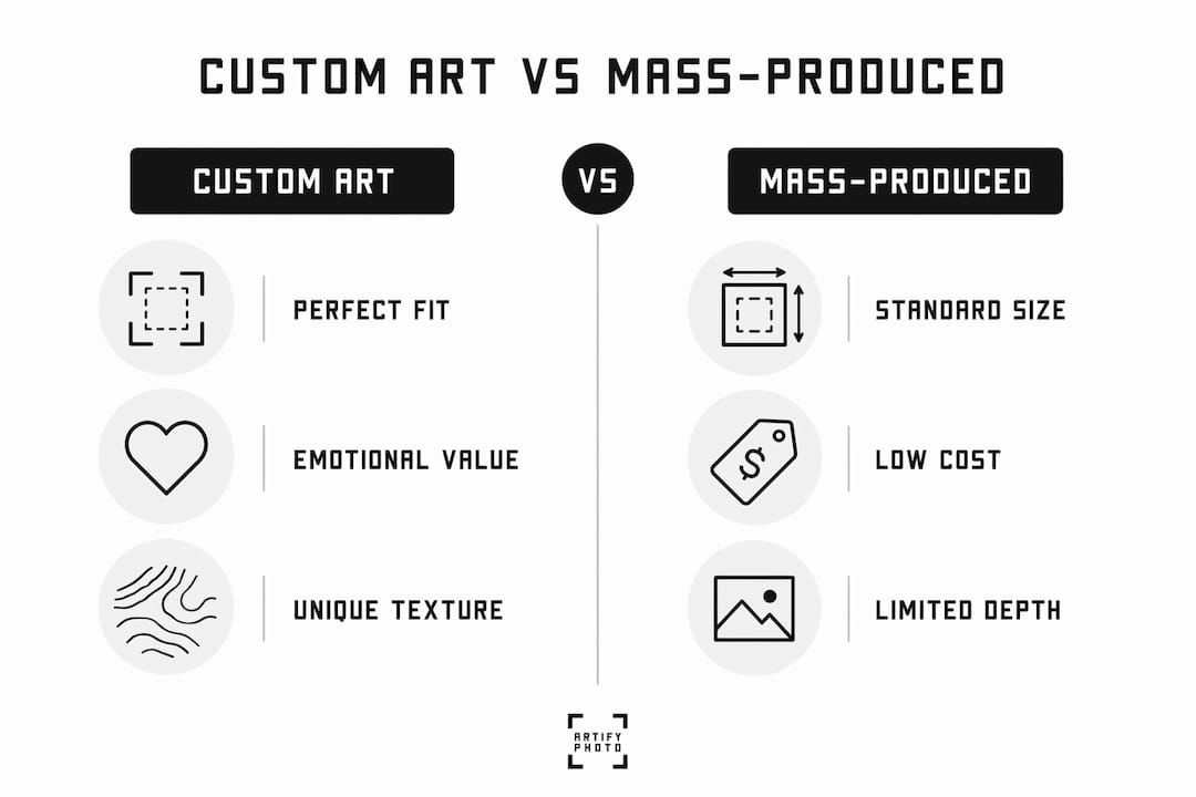 Infographic comparing custom art and mass-produced art features